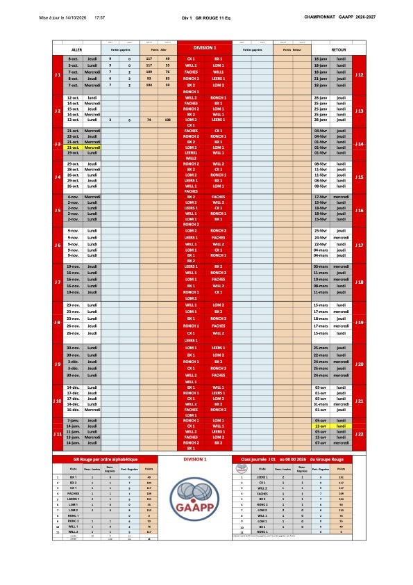 Résultats et Classement de la 1ère journée du GAAPP
