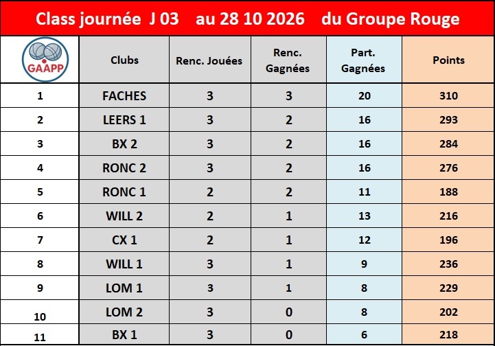 Résultats et Classement de la 3 ème journée du GAAPP