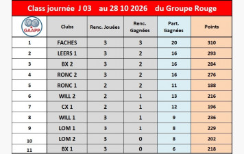 Résultats et Classement de la 3 ème journée du GAAPP
